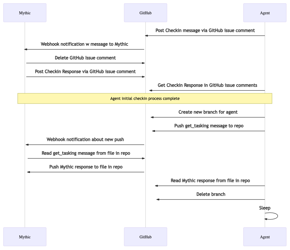 github c2 comms