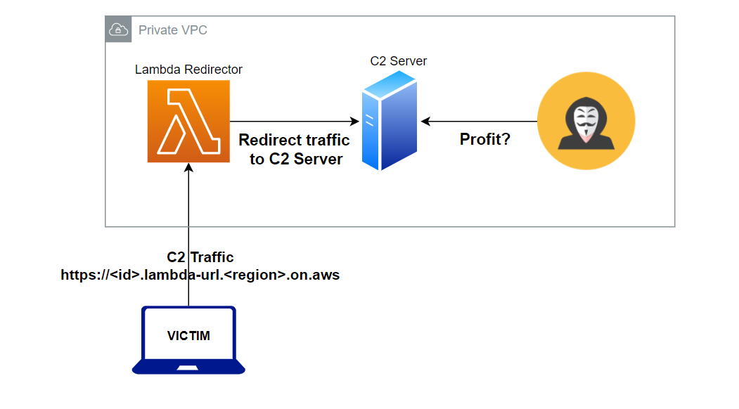 red-lambda-aws-topology